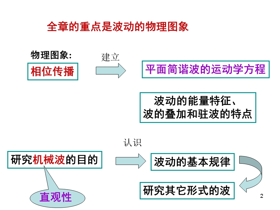 机械波教学PPT.ppt_第2页