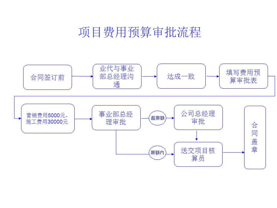 公司管理项目资金预算审批流程.ppt_第1页