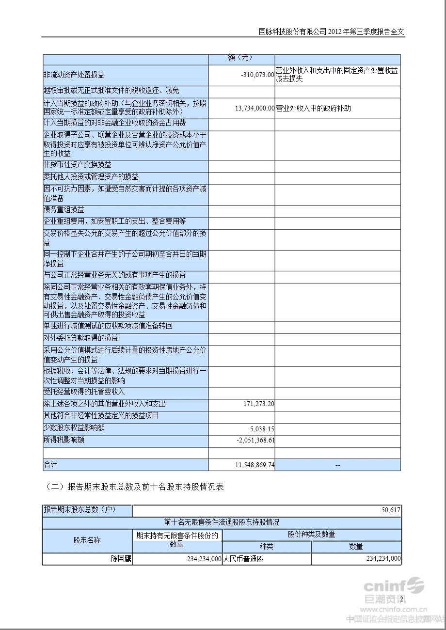 国脉科技：2012年第三季度报告全文.ppt_第2页