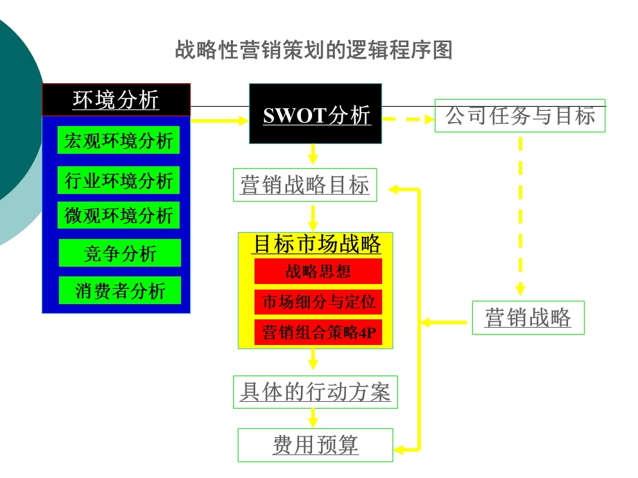 战略性营销策划.ppt_第3页