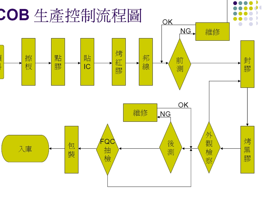 COB生产流程.ppt_第2页