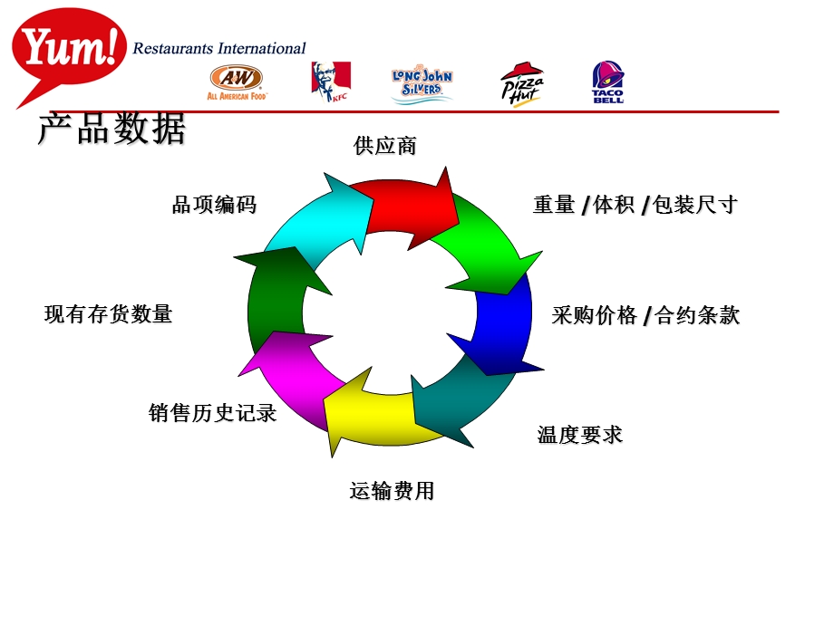 肯德基存货管理.ppt_第2页