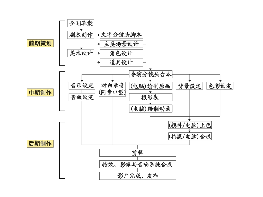 动画的制作流程.ppt_第3页