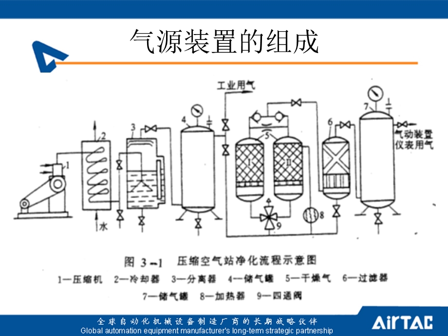 气动技术第二讲气源装置及辅助元件.ppt_第3页