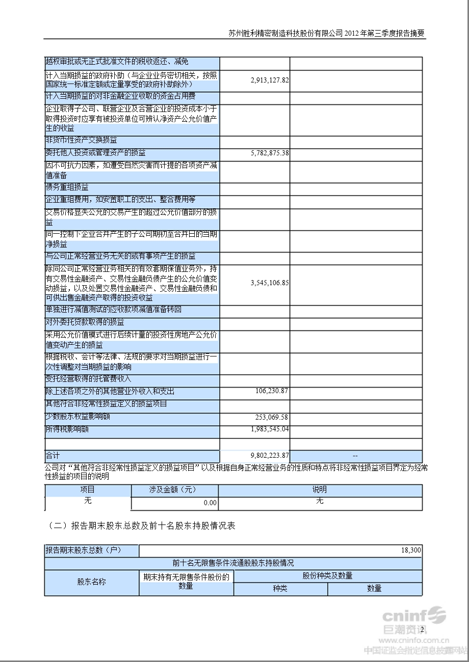 胜利精密：2012年第三季度报告正文.ppt_第2页