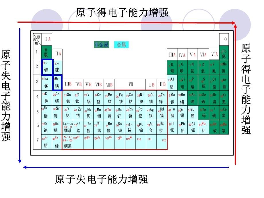 电离能及其变化规律.ppt.ppt_第2页