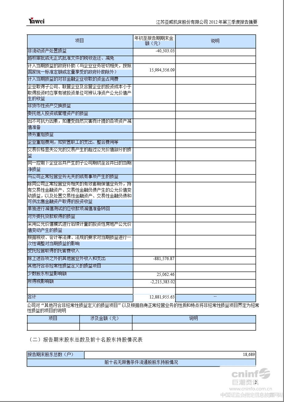 亚威股份：第三季度报告正文.ppt_第2页