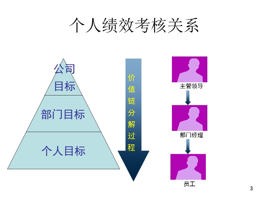 研发体系绩效管理方案.ppt_第3页