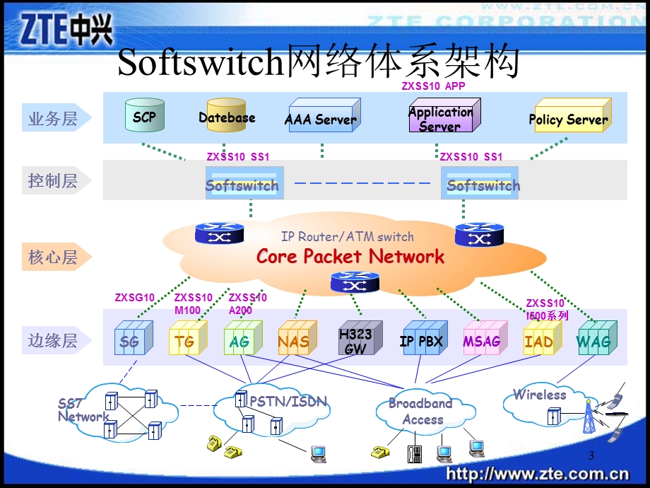 ZXMSAG5200培训.ppt_第3页