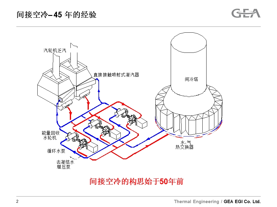 GEA间接空冷部分演讲稿.ppt_第2页