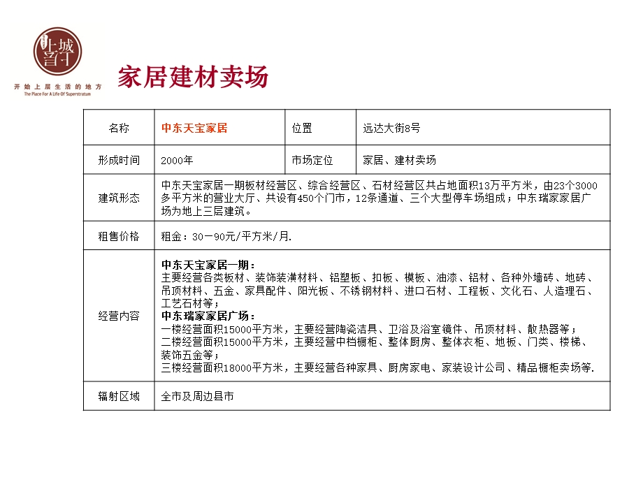 长宽城地块商业相关调研及地块建议.ppt_第3页