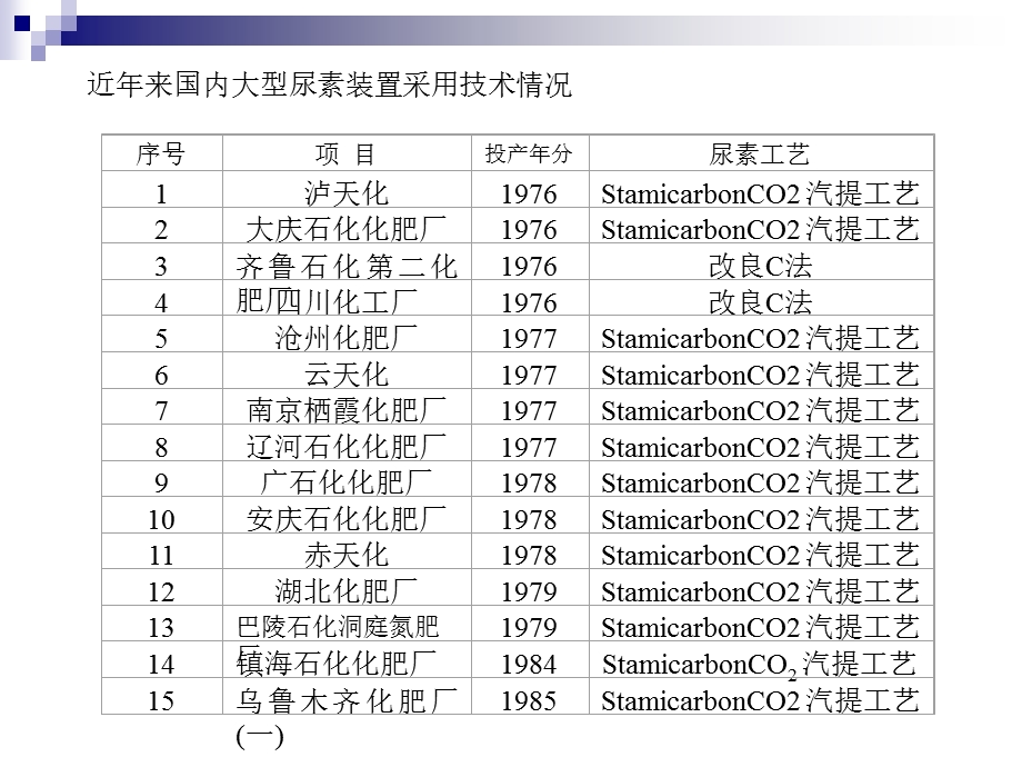 第一篇合成氨造气.ppt_第2页