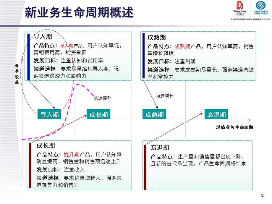 号簿管家的CCDVTP营销模式创新打造导入期新业务推广新模式.ppt_第3页