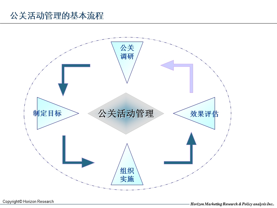 【公关活动评估流程与管理要点】 .ppt_第2页