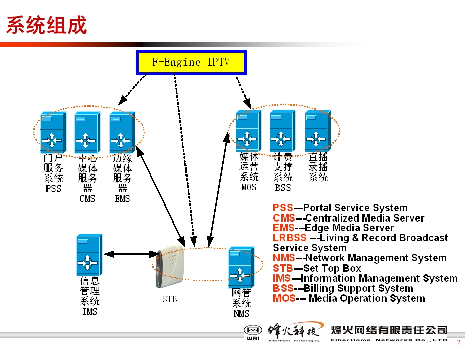 烽火——IPTV宽带流媒体服务解决方案.ppt_第2页