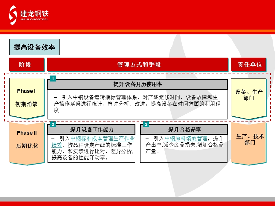 设备绩效管理推进模式（月历使用率）培训教材（控股公司企划部生产管理处） .ppt_第2页