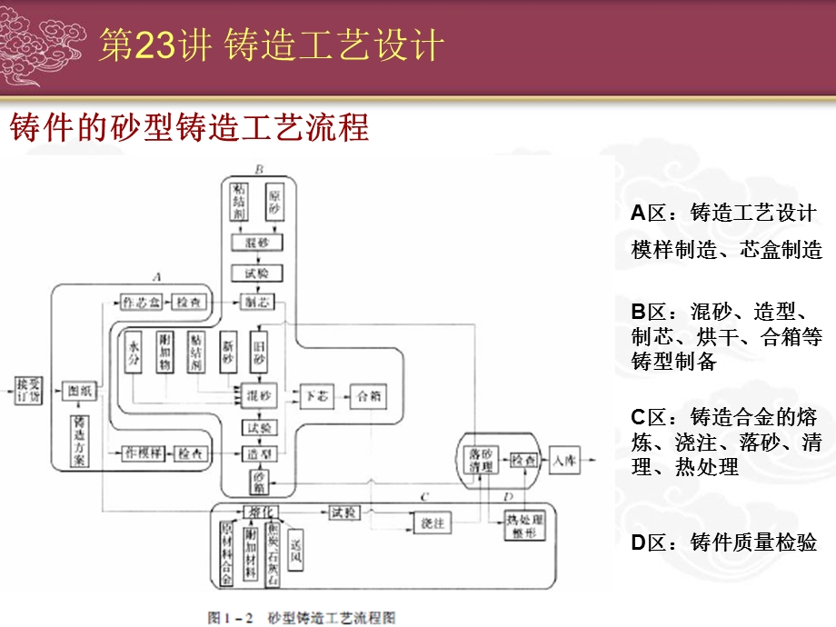 [机械仪表]铸造原理、工艺、设备工艺设计.ppt_第1页