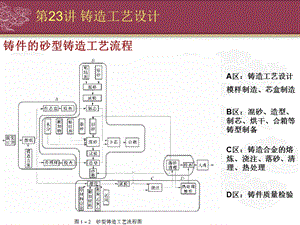 [机械仪表]铸造原理、工艺、设备工艺设计.ppt