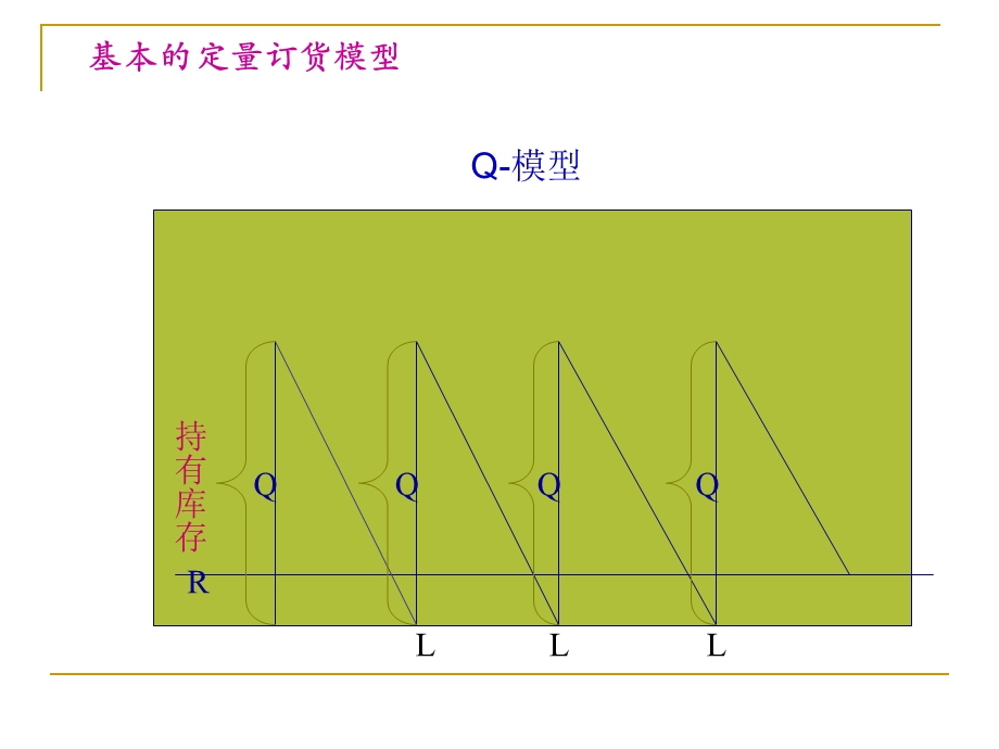 定量订货模型.ppt_第3页