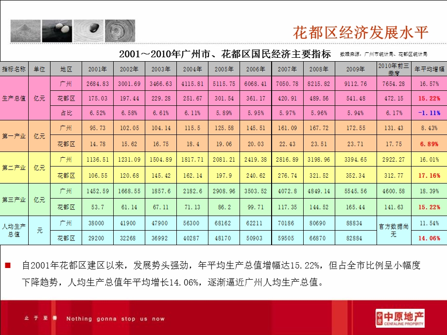 中原地产 广州花都区房地产市场概况及客户群分析报告.ppt_第3页