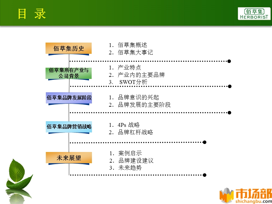 佰草集品牌管理案例报告.ppt_第3页