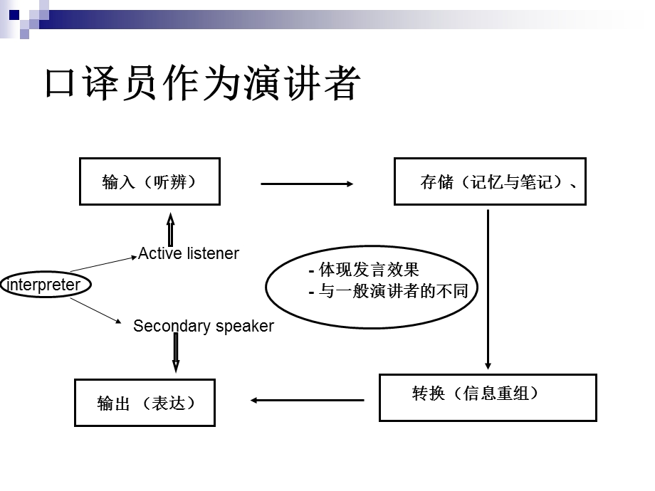 Public Speaking for Interpretation.ppt.ppt_第3页