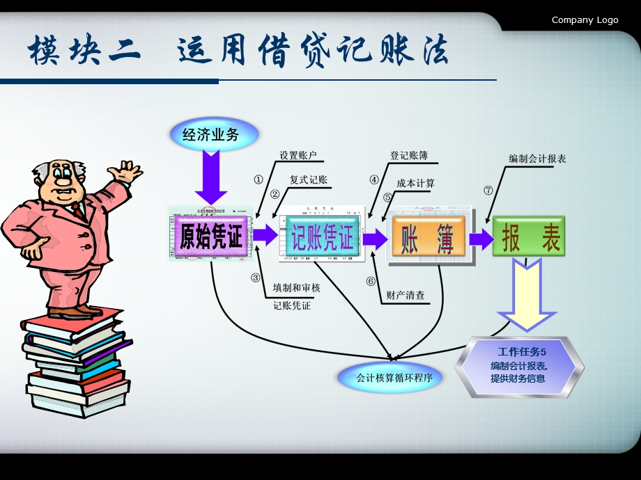 制造企业主要经济业务的会计核算(1).ppt_第3页