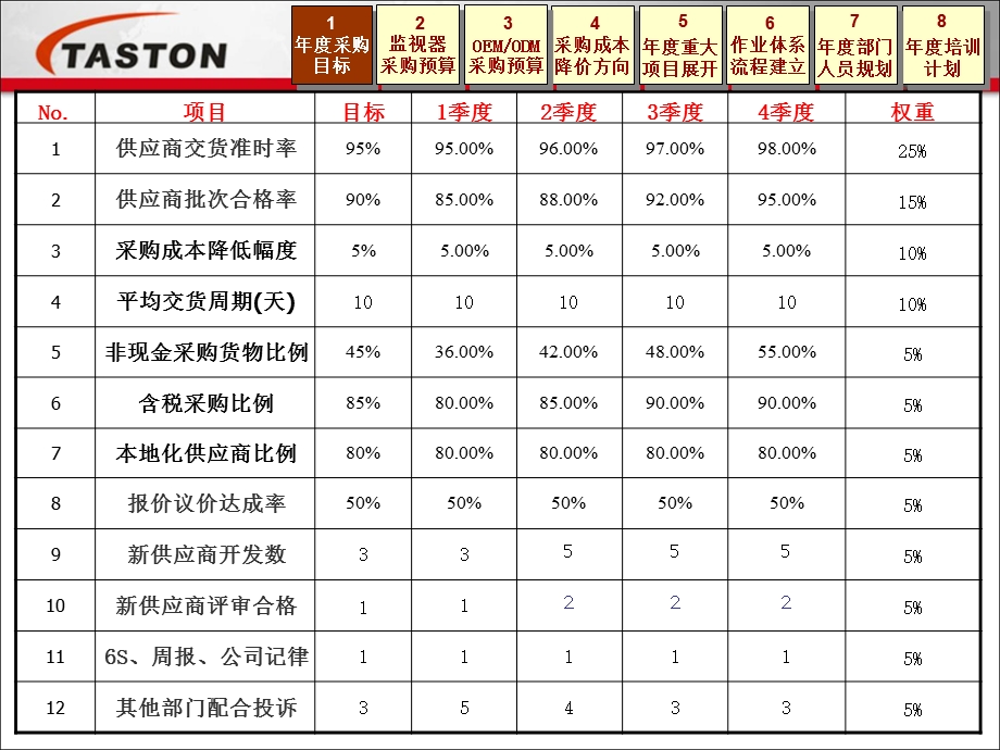 采购工作报.1.ppt_第3页