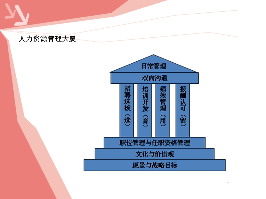 绩效管理方案介绍主管.ppt_第3页