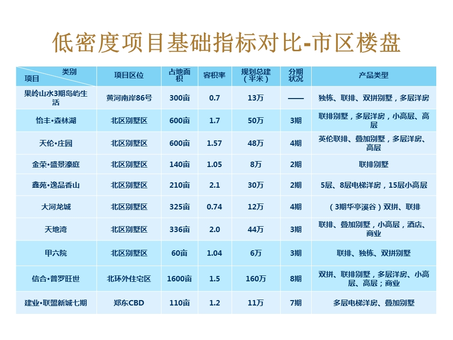 郑州惠济区项目市场调查报告65P.ppt_第2页