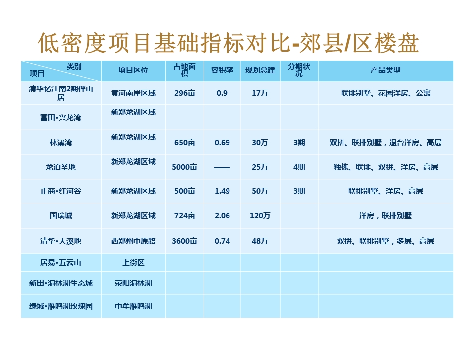 郑州惠济区项目市场调查报告65P.ppt_第3页