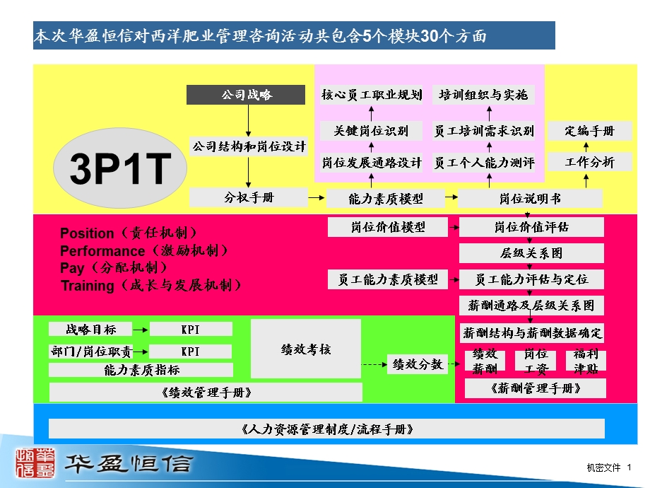 华盈恒信—西洋肥业如何编写岗位说明书.ppt_第2页