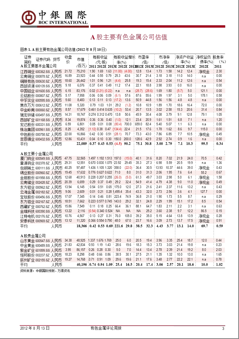 有色金属评论周报：稀土产业准入条件和钒钛“十二五”规划面世0831.ppt_第3页