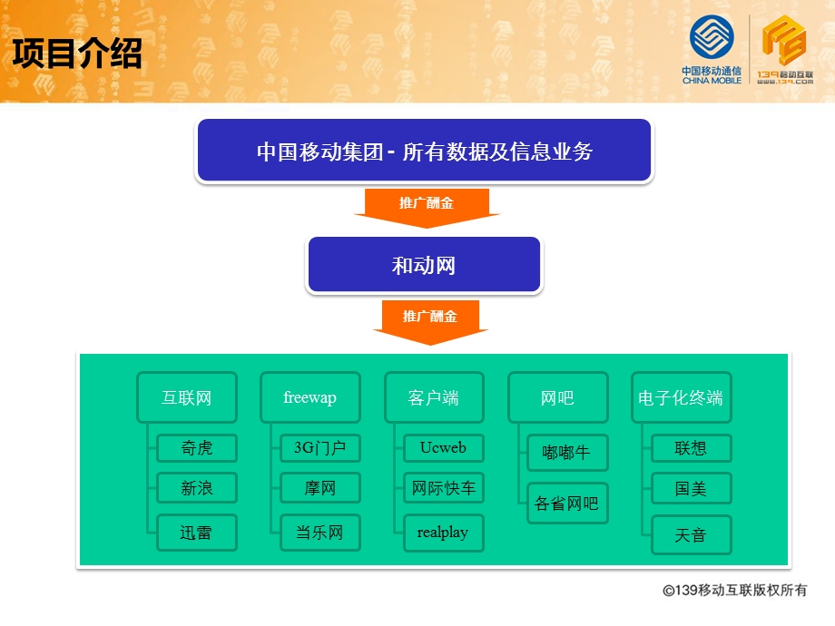 中国移动数据及信息业务互联网渠道分销项目.ppt_第3页