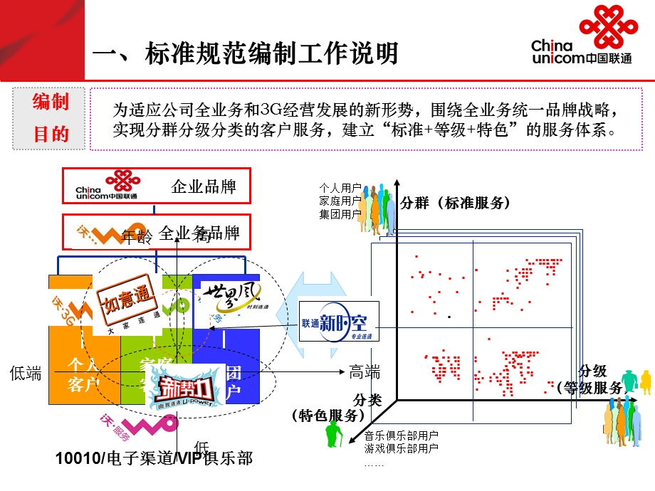 中国联通客户服务标准和服务管理规范宣贯.ppt_第3页