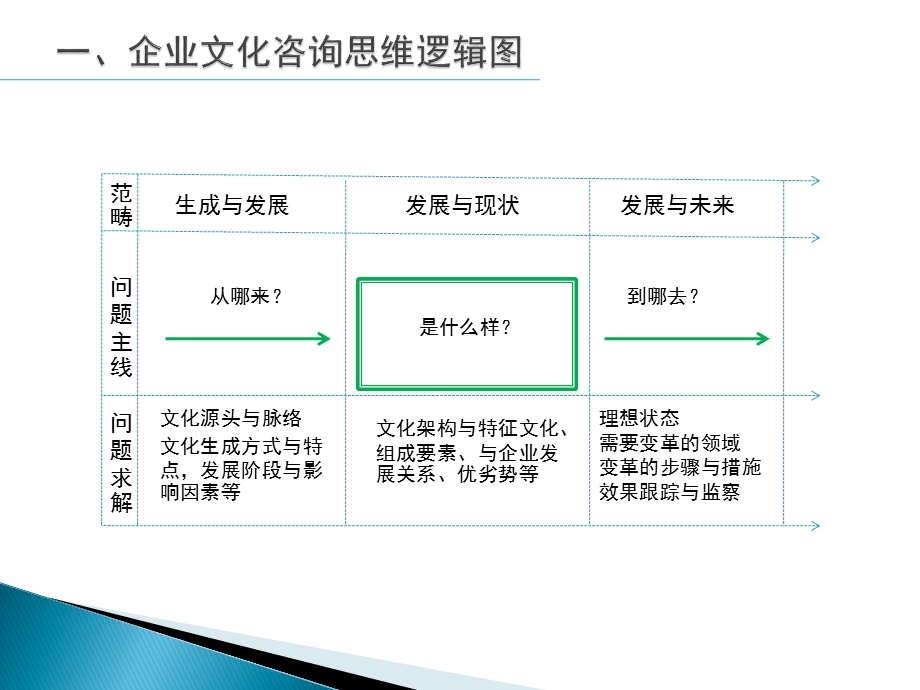 企业文化咨询常用的工具.ppt_第3页