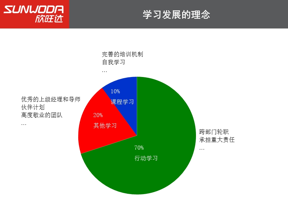 培训发展体系介绍-2011届储干选育用留之整体解决方案.ppt_第3页