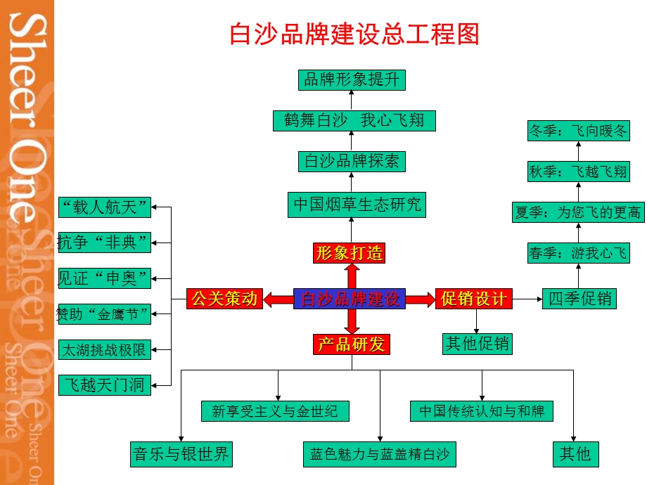 SHEER ONE白沙品牌建设全案.ppt_第2页