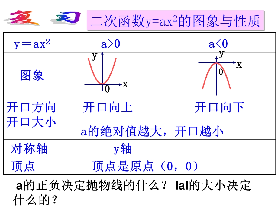 人教版初中数学九级课件：二次函数图像第1课时1.ppt_第2页