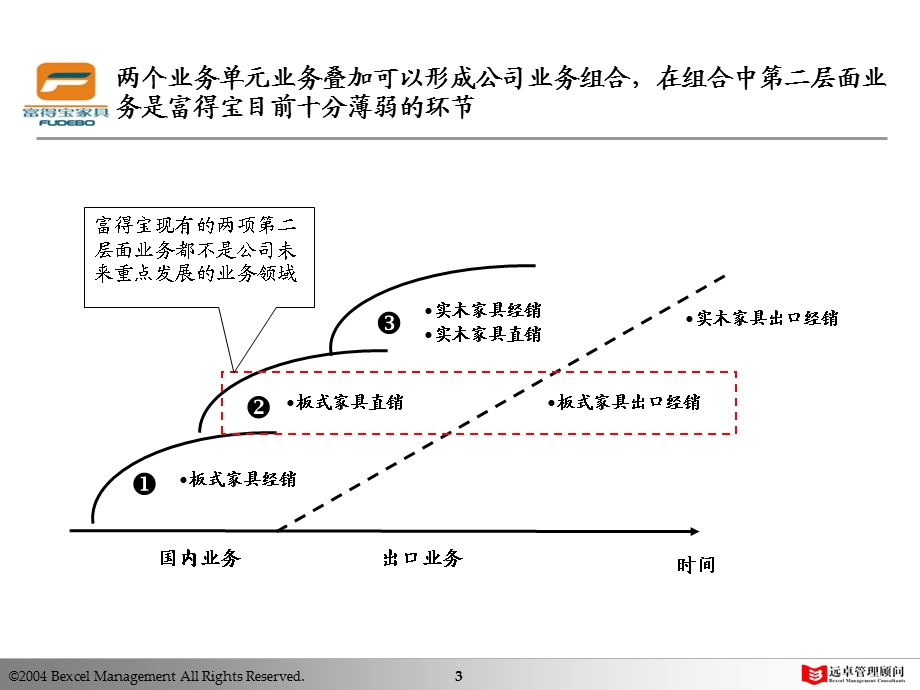 凯捷—富得宝家具项目报告—中期报告v11.ppt_第3页