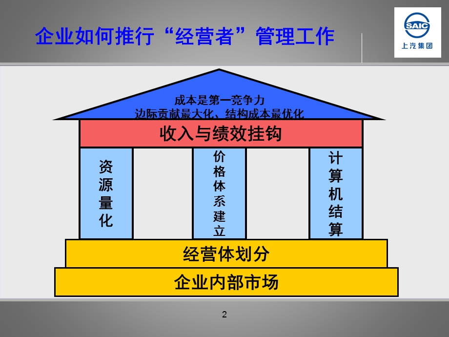 上汽汽车集团企业经营者管理培训.ppt_第2页