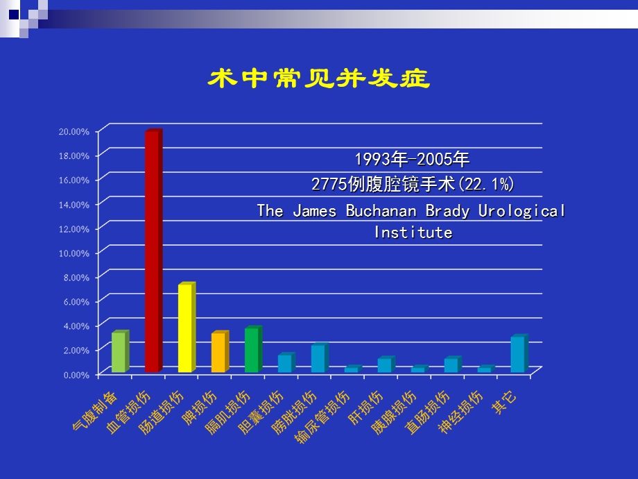 泌尿外科后腹腔镜手术并发症——预防策略与技巧.ppt_第3页