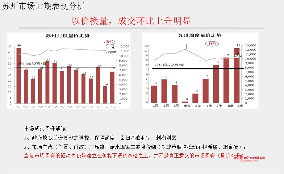 两会后房产市场走势研究0314.ppt_第3页