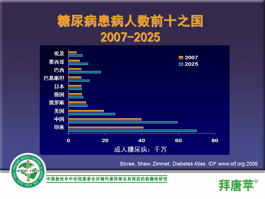 糖代谢异常的诊断与治疗.ppt_第3页