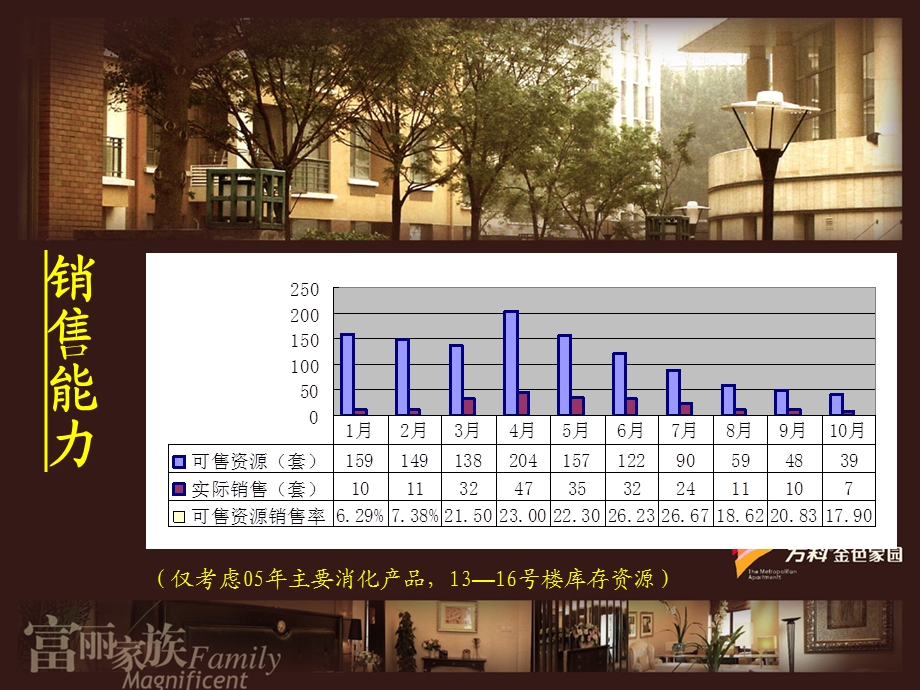 [46240] 万科沈阳公司销售代理制经验分享.ppt_第3页