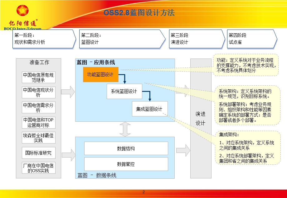 中国电信OSS2.82.功能蓝图.ppt_第2页