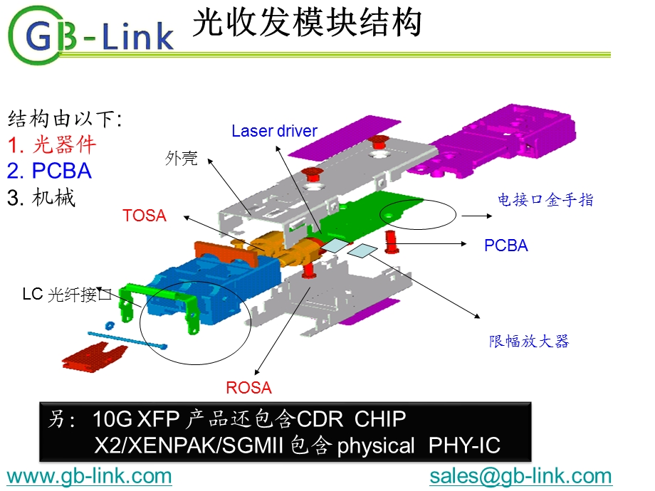 SFP,TOSA,BOSA,光纤,Rosa,光模GBLink光通信模块基础培训.ppt_第3页