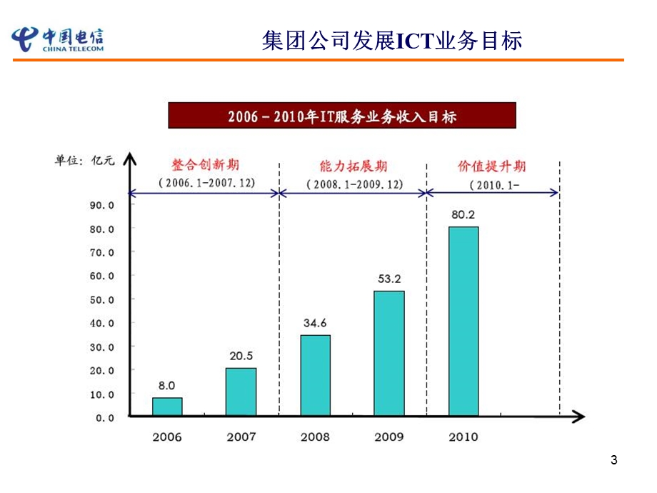 江苏电信ICT业务概述.ppt_第3页