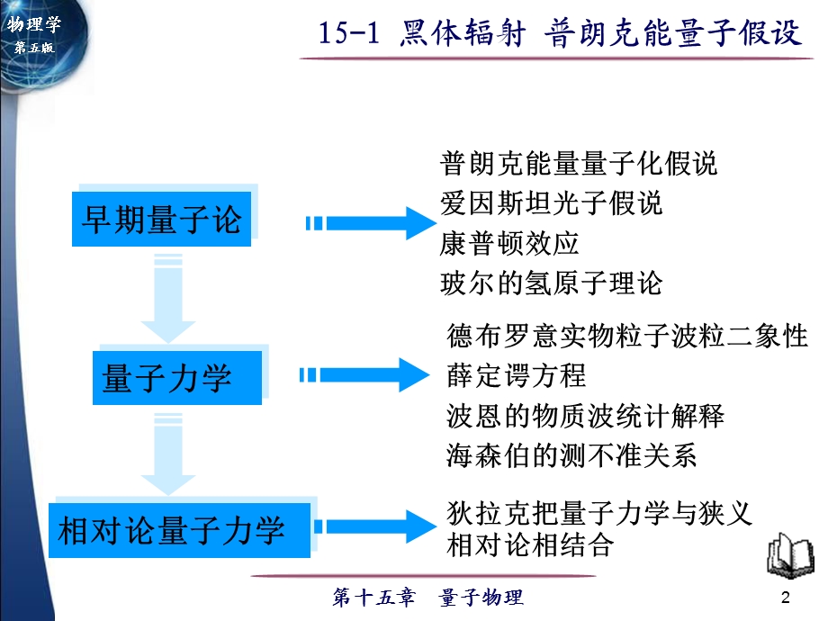 黑体辐射普朗克能量子假设.ppt_第2页