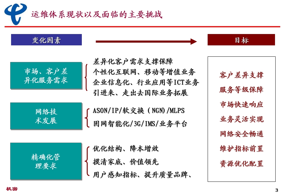 上海电信2007～2009运维滚动规划(2).ppt_第3页